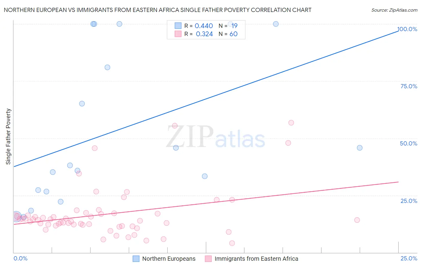 Northern European vs Immigrants from Eastern Africa Single Father Poverty