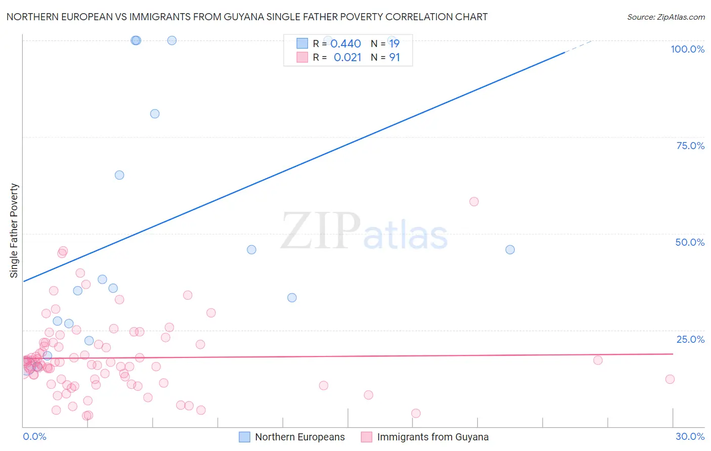 Northern European vs Immigrants from Guyana Single Father Poverty