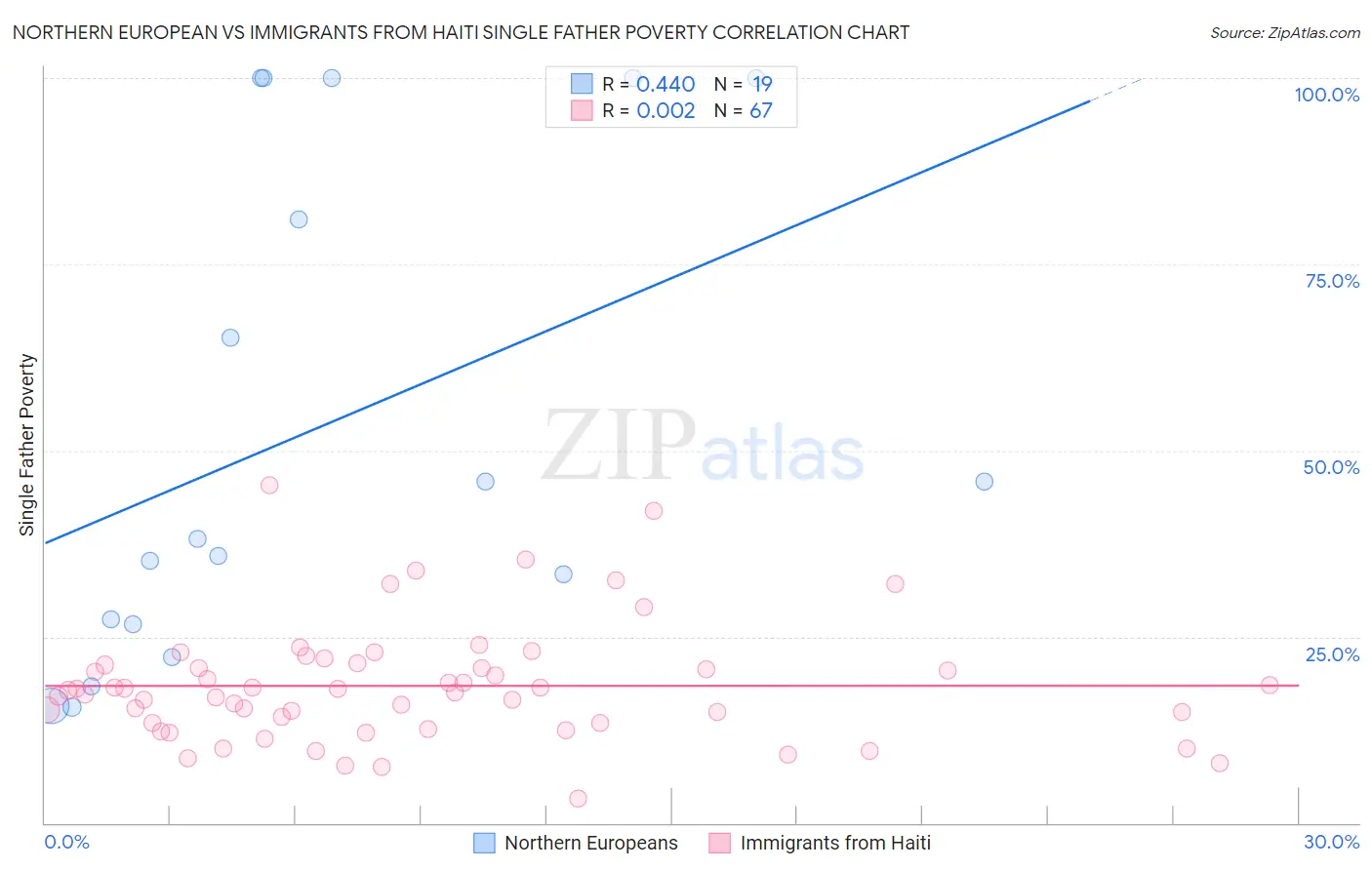 Northern European vs Immigrants from Haiti Single Father Poverty