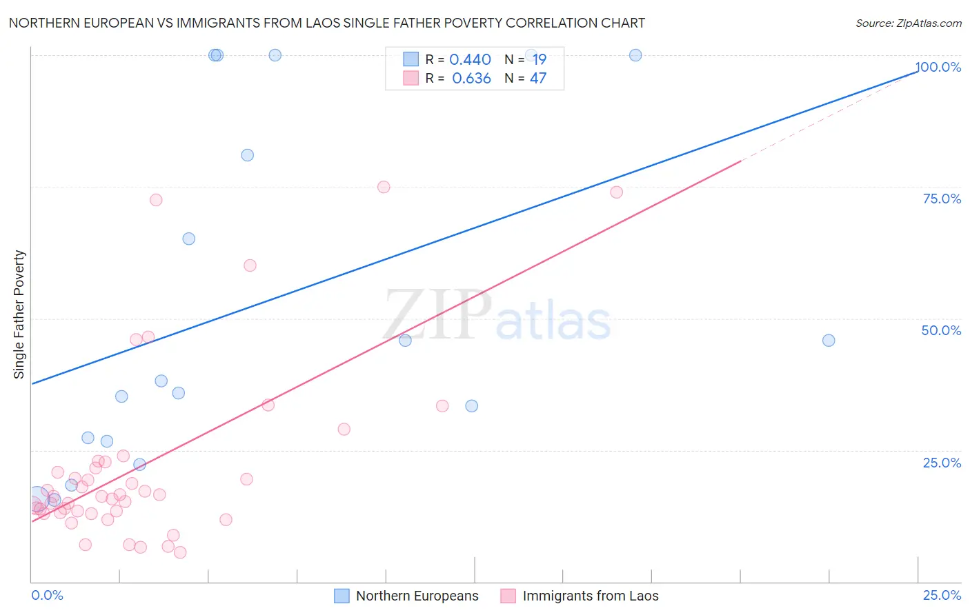 Northern European vs Immigrants from Laos Single Father Poverty