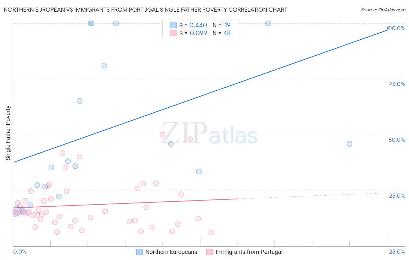 Northern European vs Immigrants from Portugal Single Father Poverty