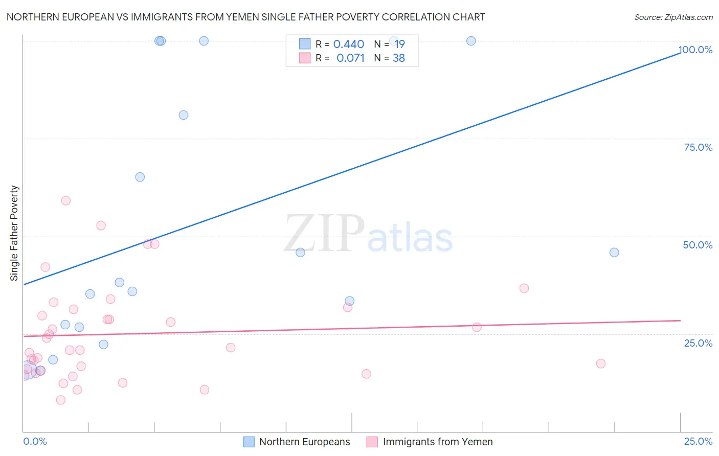 Northern European vs Immigrants from Yemen Single Father Poverty