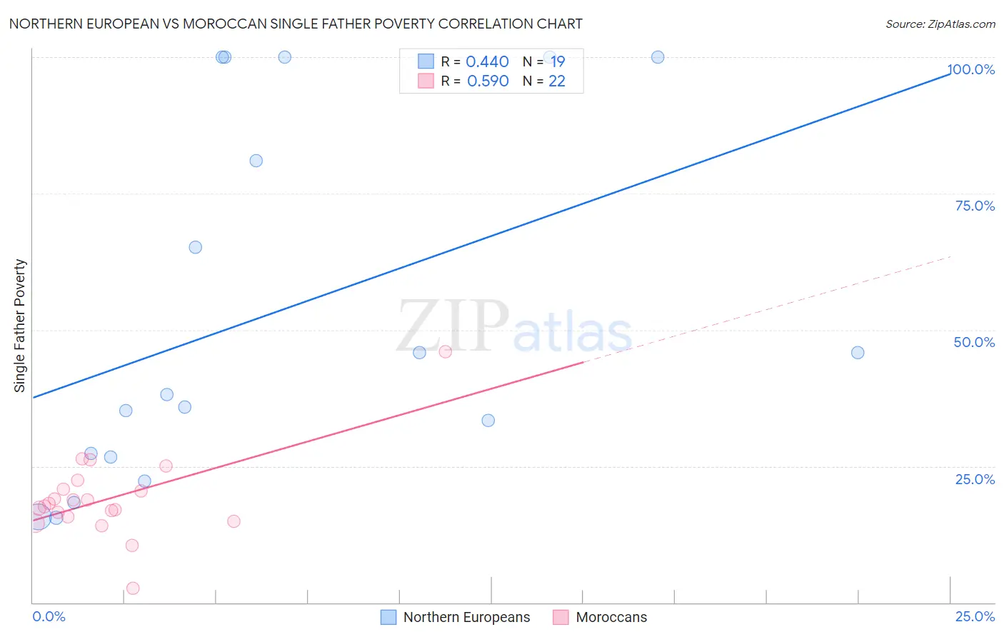 Northern European vs Moroccan Single Father Poverty