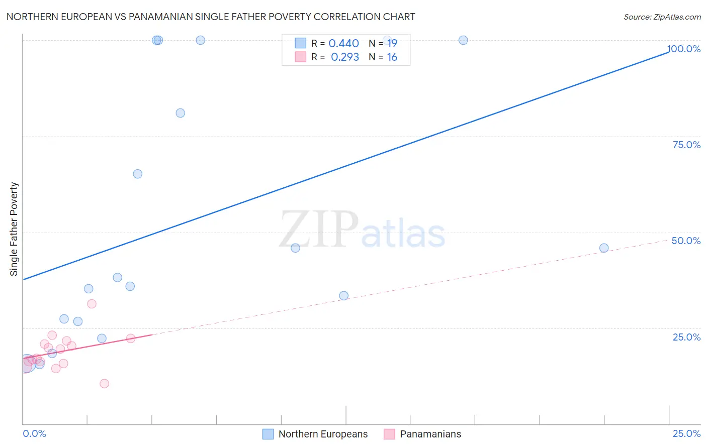 Northern European vs Panamanian Single Father Poverty