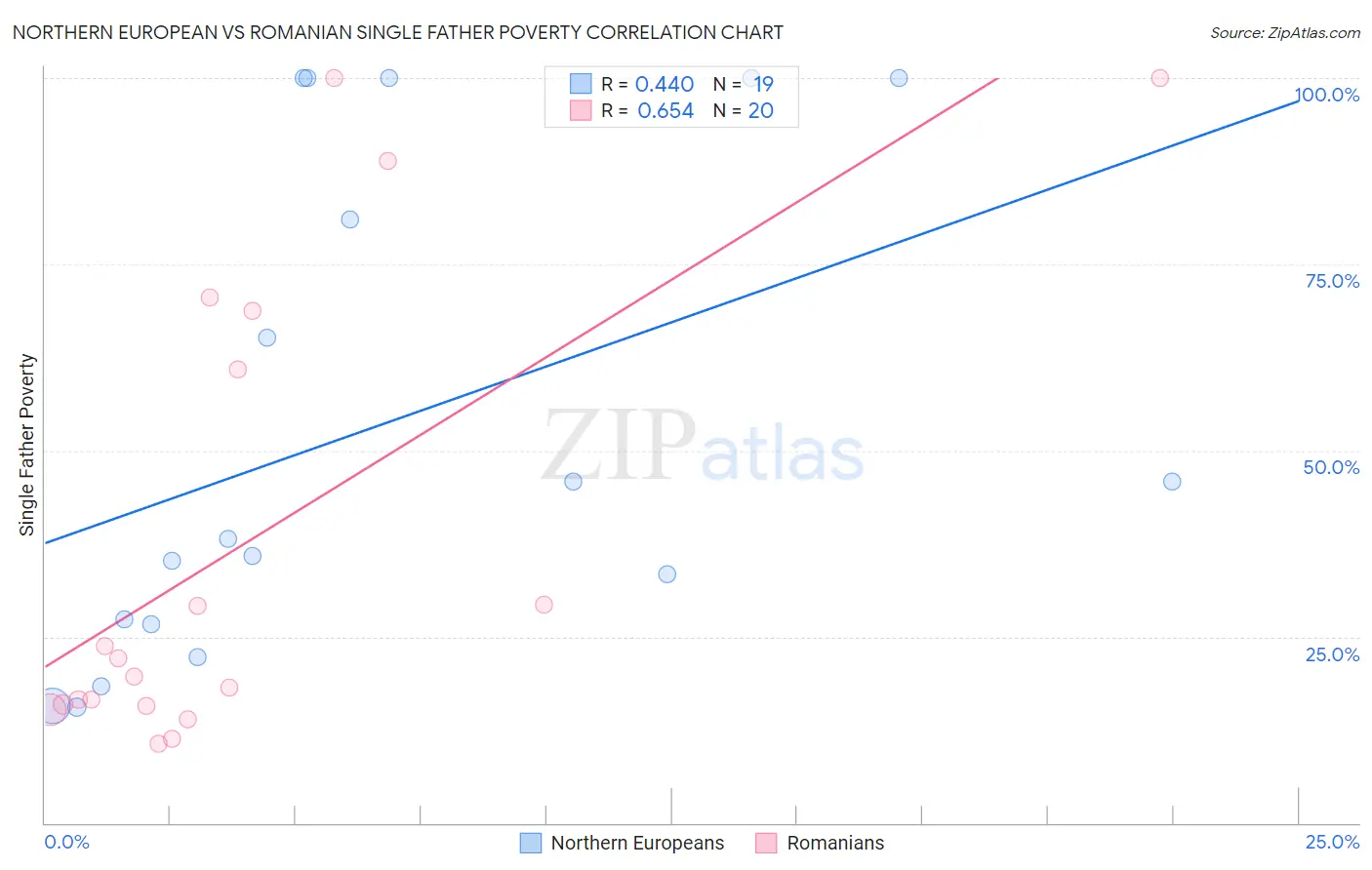 Northern European vs Romanian Single Father Poverty