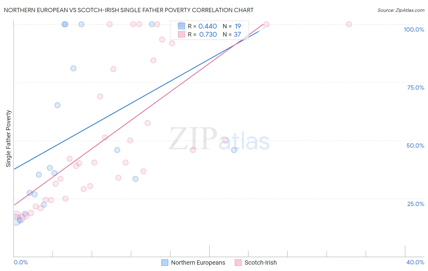 Northern European vs Scotch-Irish Single Father Poverty