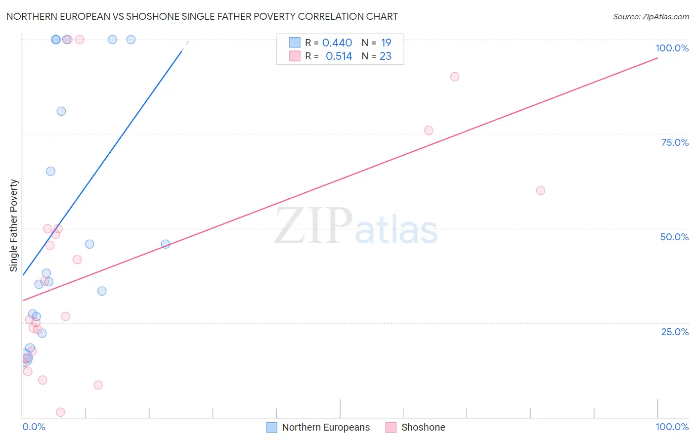 Northern European vs Shoshone Single Father Poverty