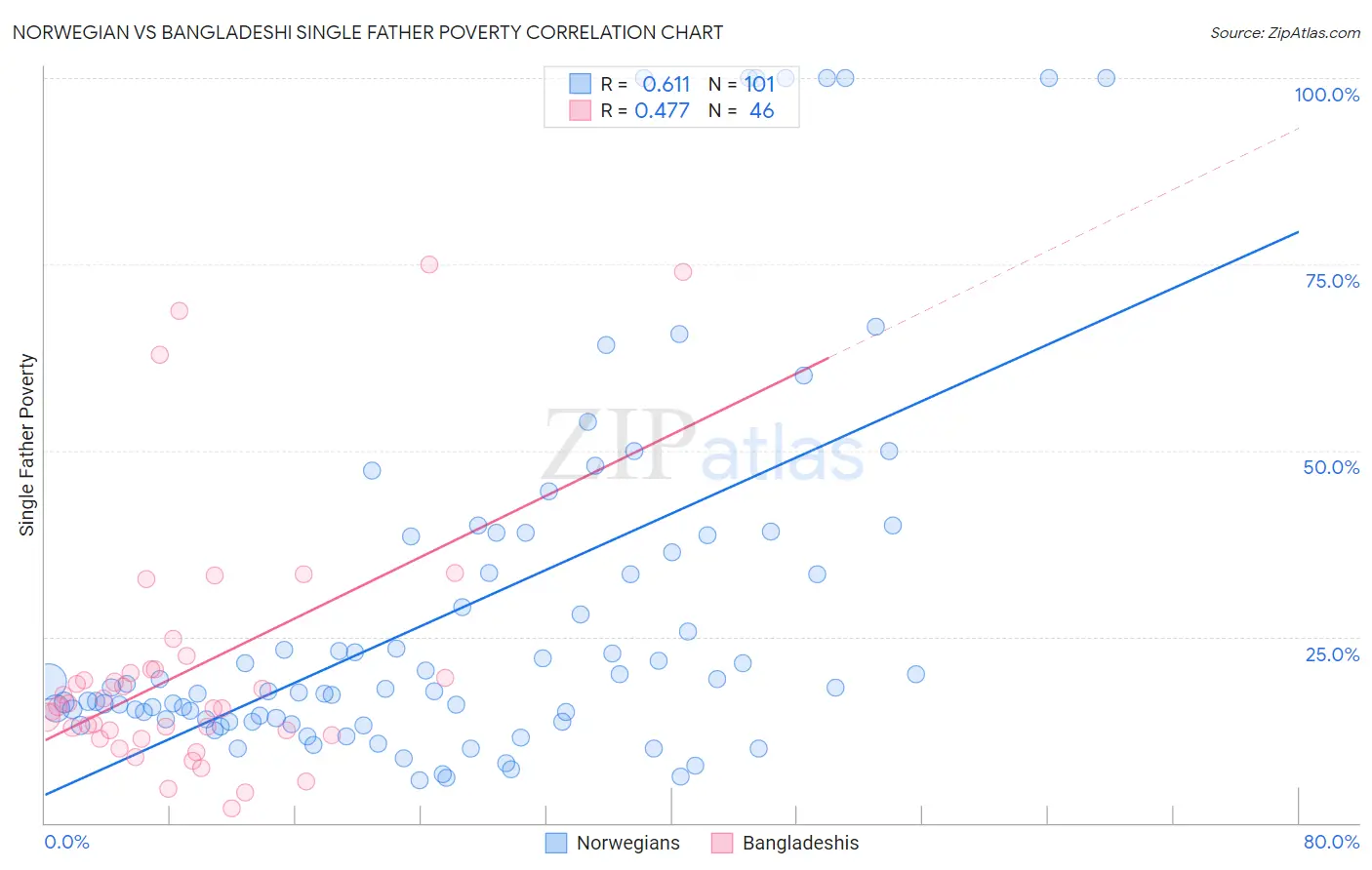 Norwegian vs Bangladeshi Single Father Poverty