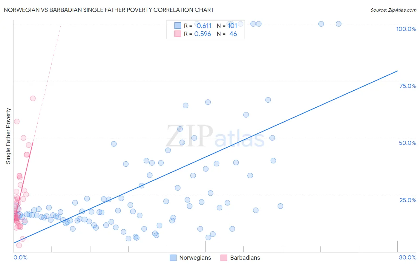 Norwegian vs Barbadian Single Father Poverty