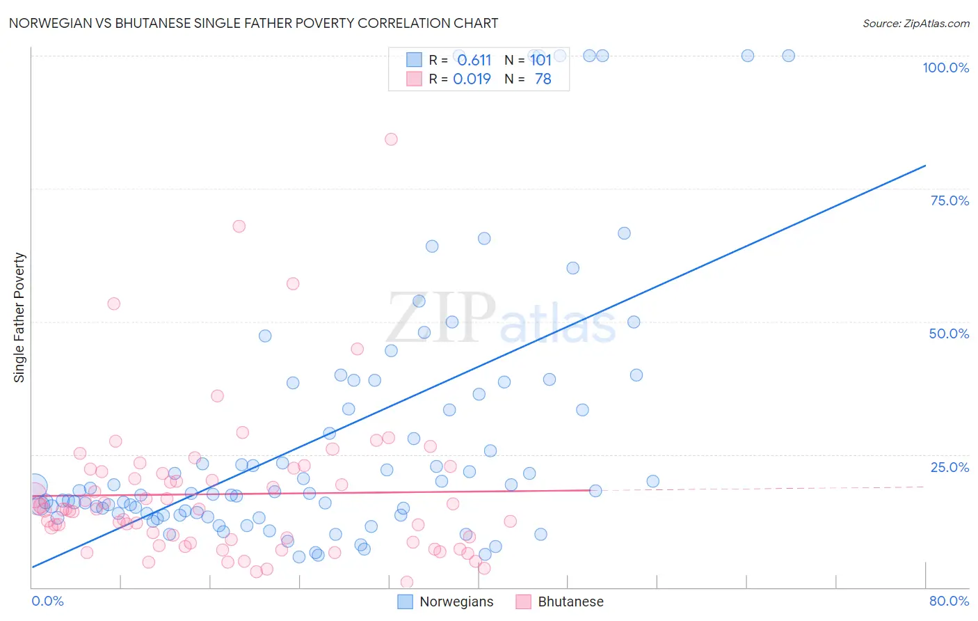 Norwegian vs Bhutanese Single Father Poverty