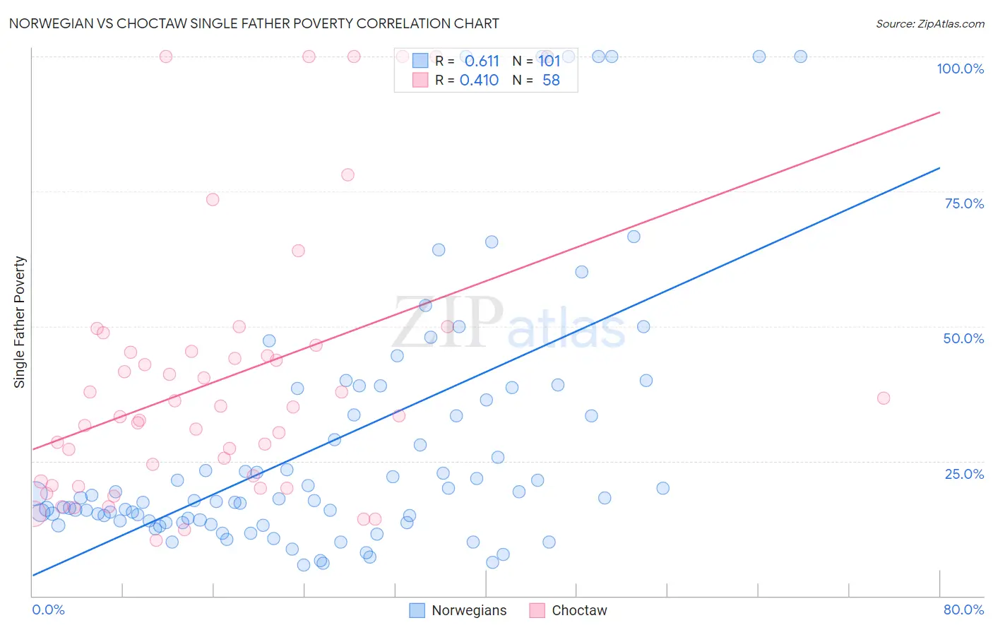 Norwegian vs Choctaw Single Father Poverty