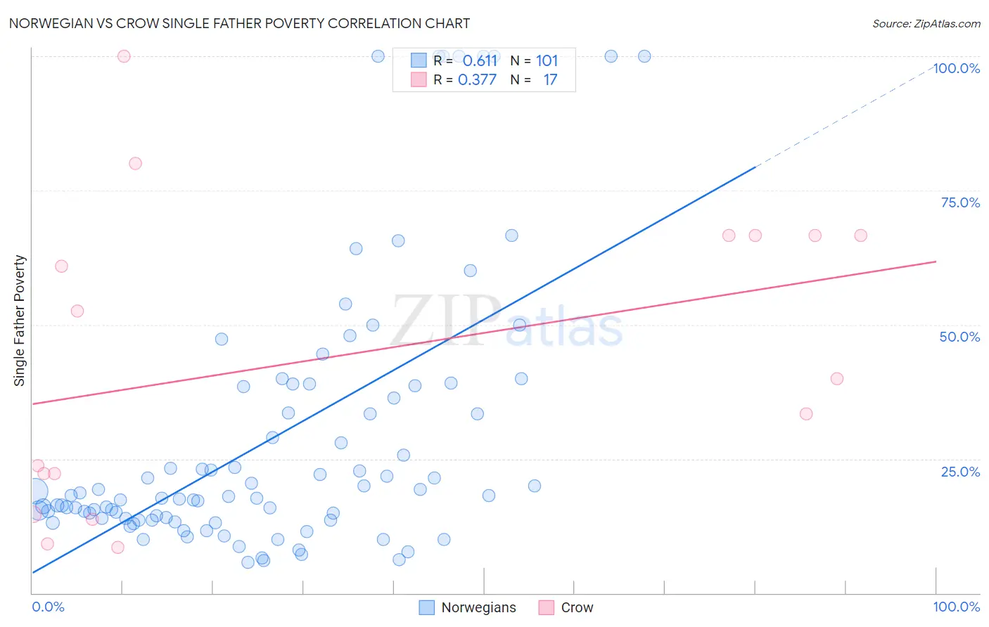 Norwegian vs Crow Single Father Poverty