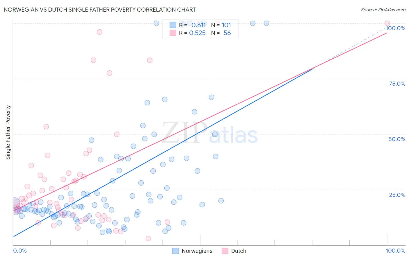 Norwegian vs Dutch Single Father Poverty