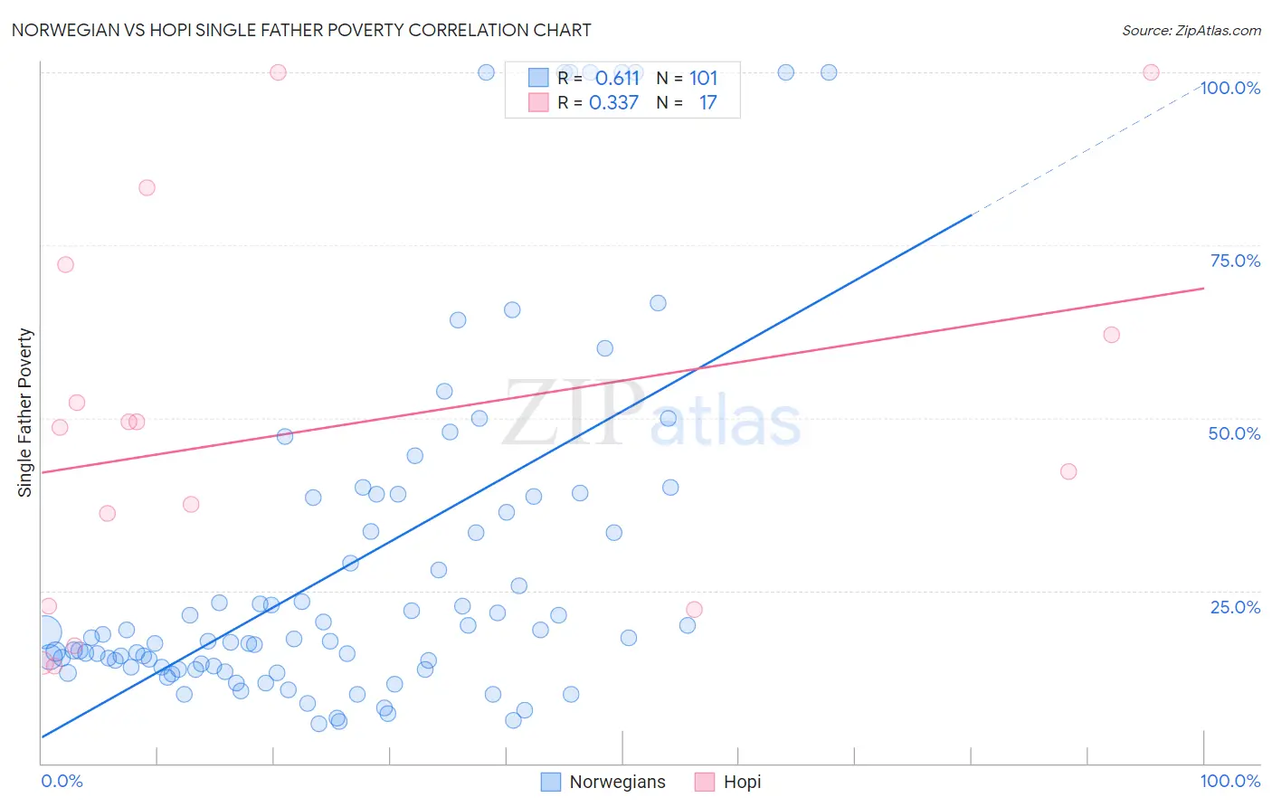 Norwegian vs Hopi Single Father Poverty