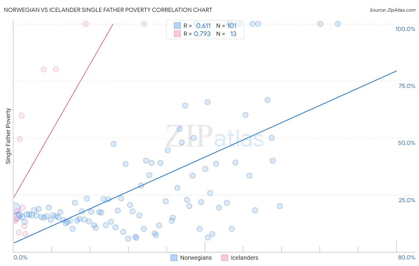 Norwegian vs Icelander Single Father Poverty