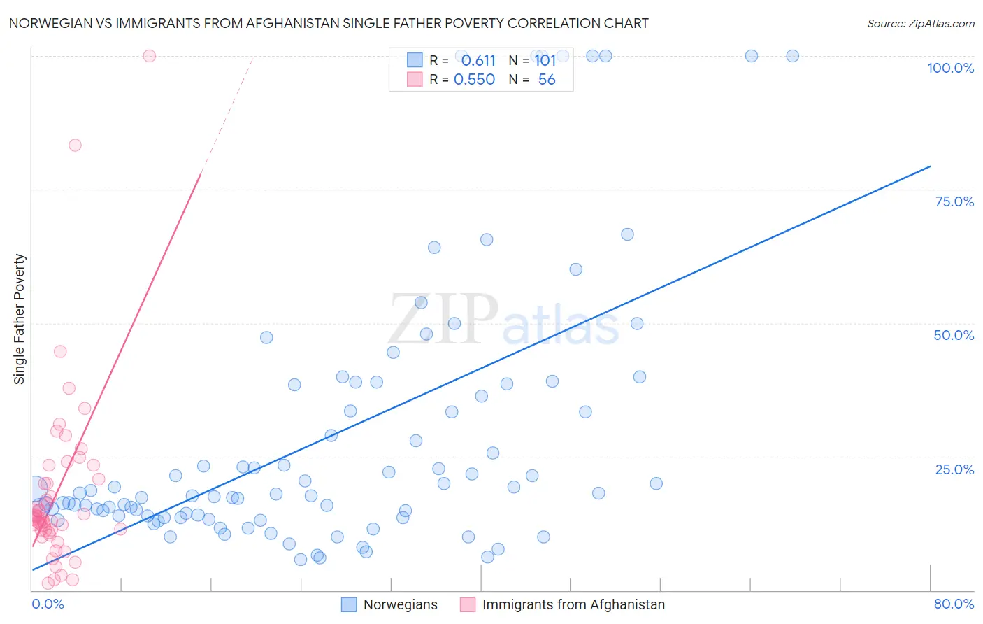 Norwegian vs Immigrants from Afghanistan Single Father Poverty