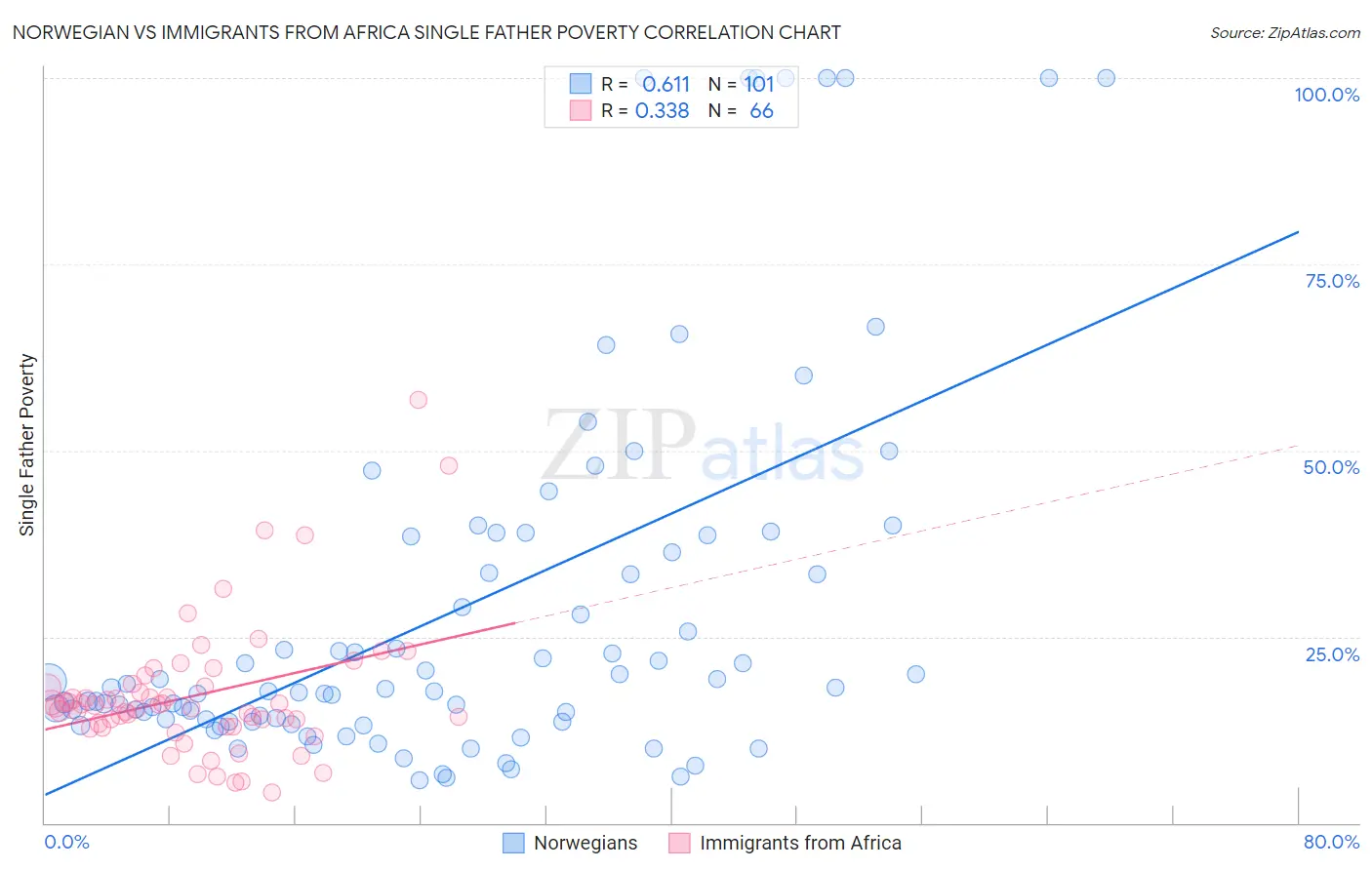 Norwegian vs Immigrants from Africa Single Father Poverty