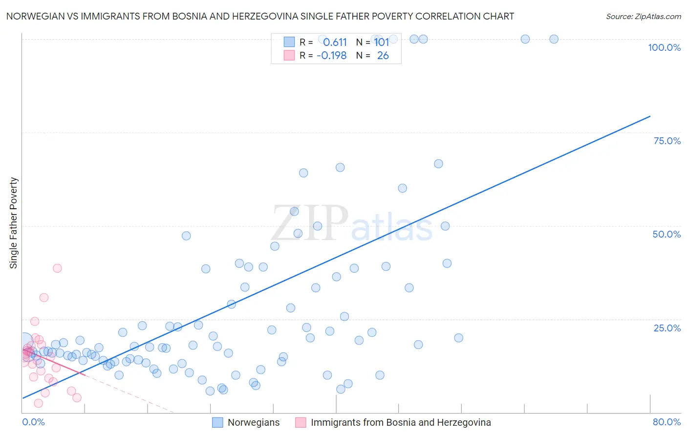 Norwegian vs Immigrants from Bosnia and Herzegovina Single Father Poverty