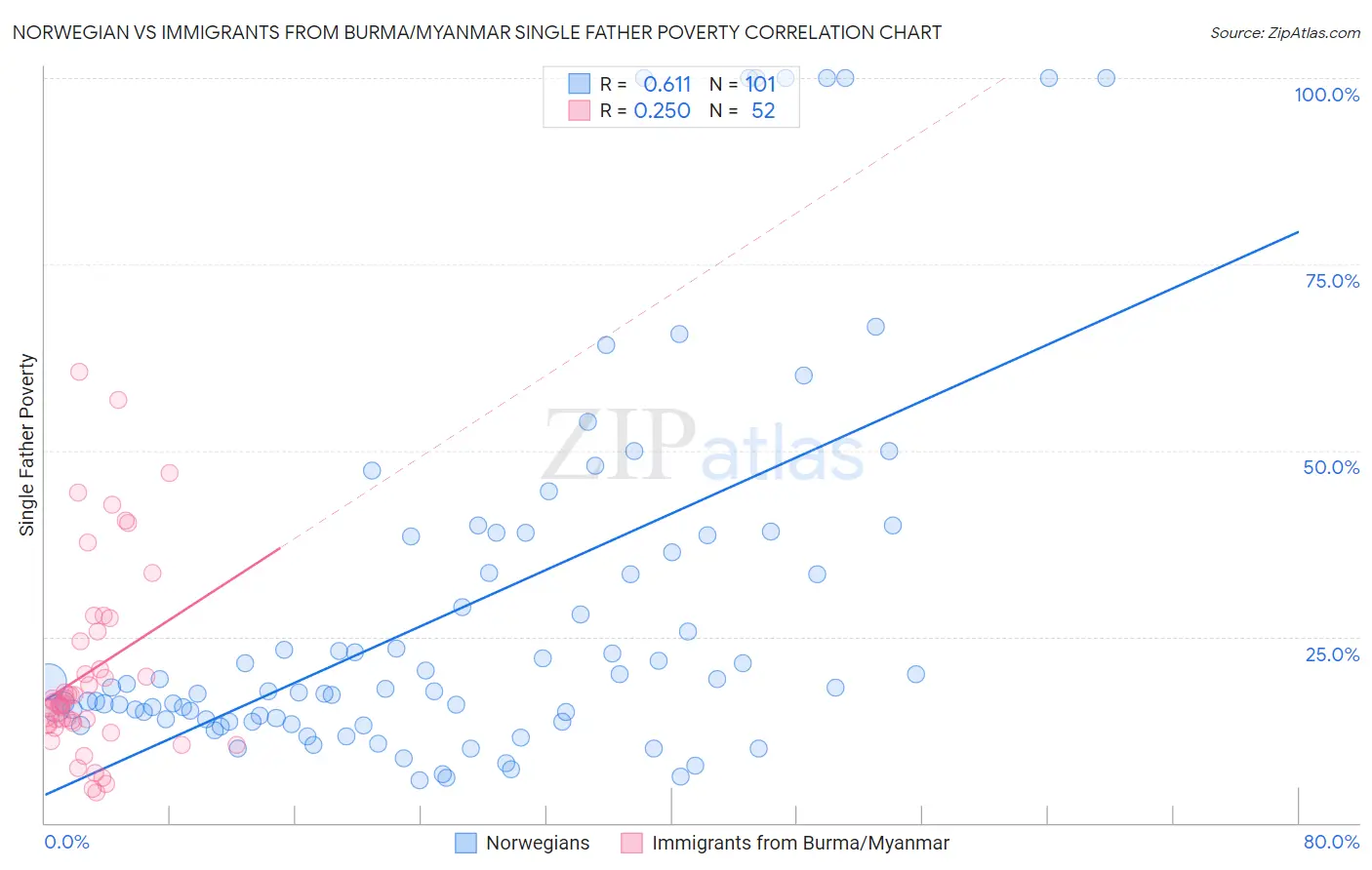 Norwegian vs Immigrants from Burma/Myanmar Single Father Poverty