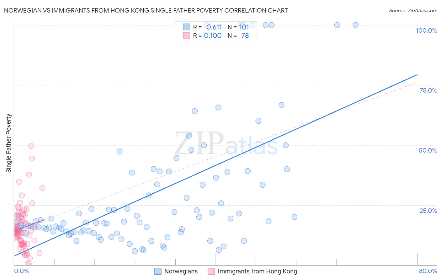 Norwegian vs Immigrants from Hong Kong Single Father Poverty