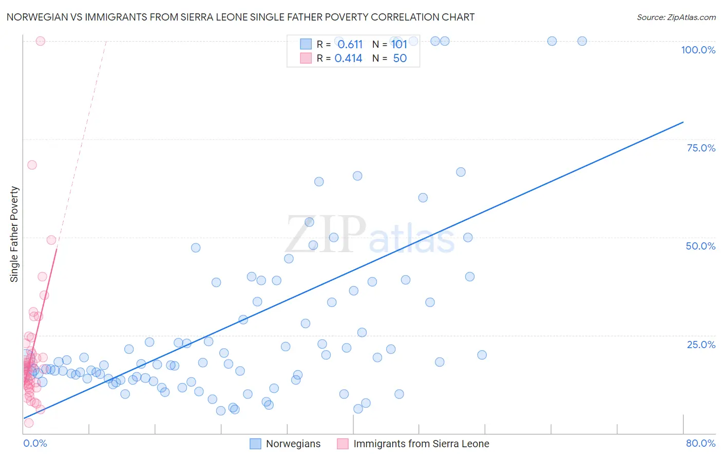 Norwegian vs Immigrants from Sierra Leone Single Father Poverty