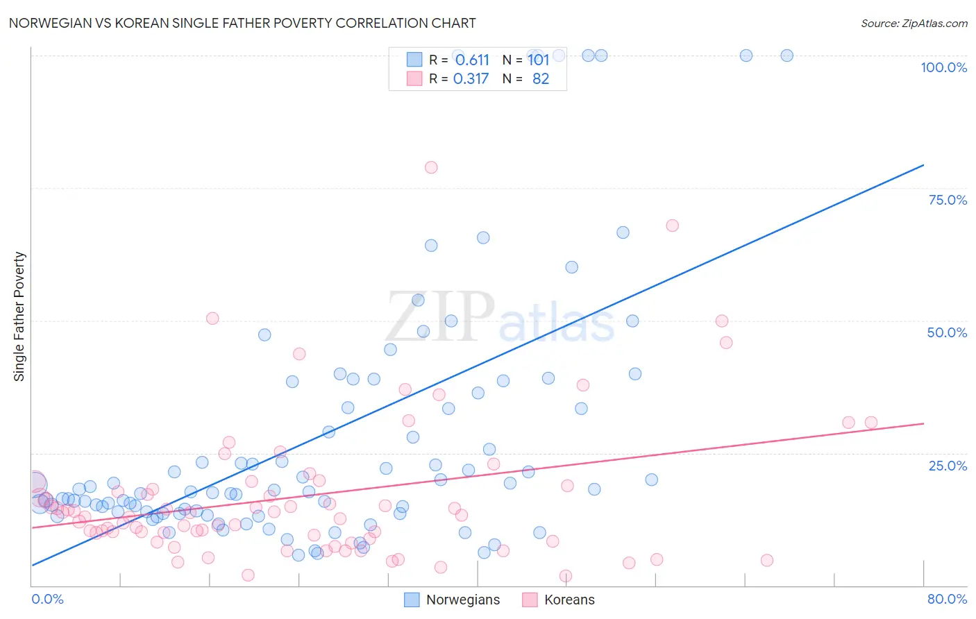 Norwegian vs Korean Single Father Poverty