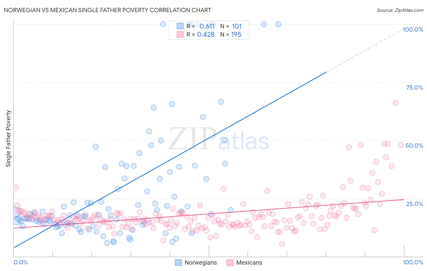 Norwegian vs Mexican Single Father Poverty