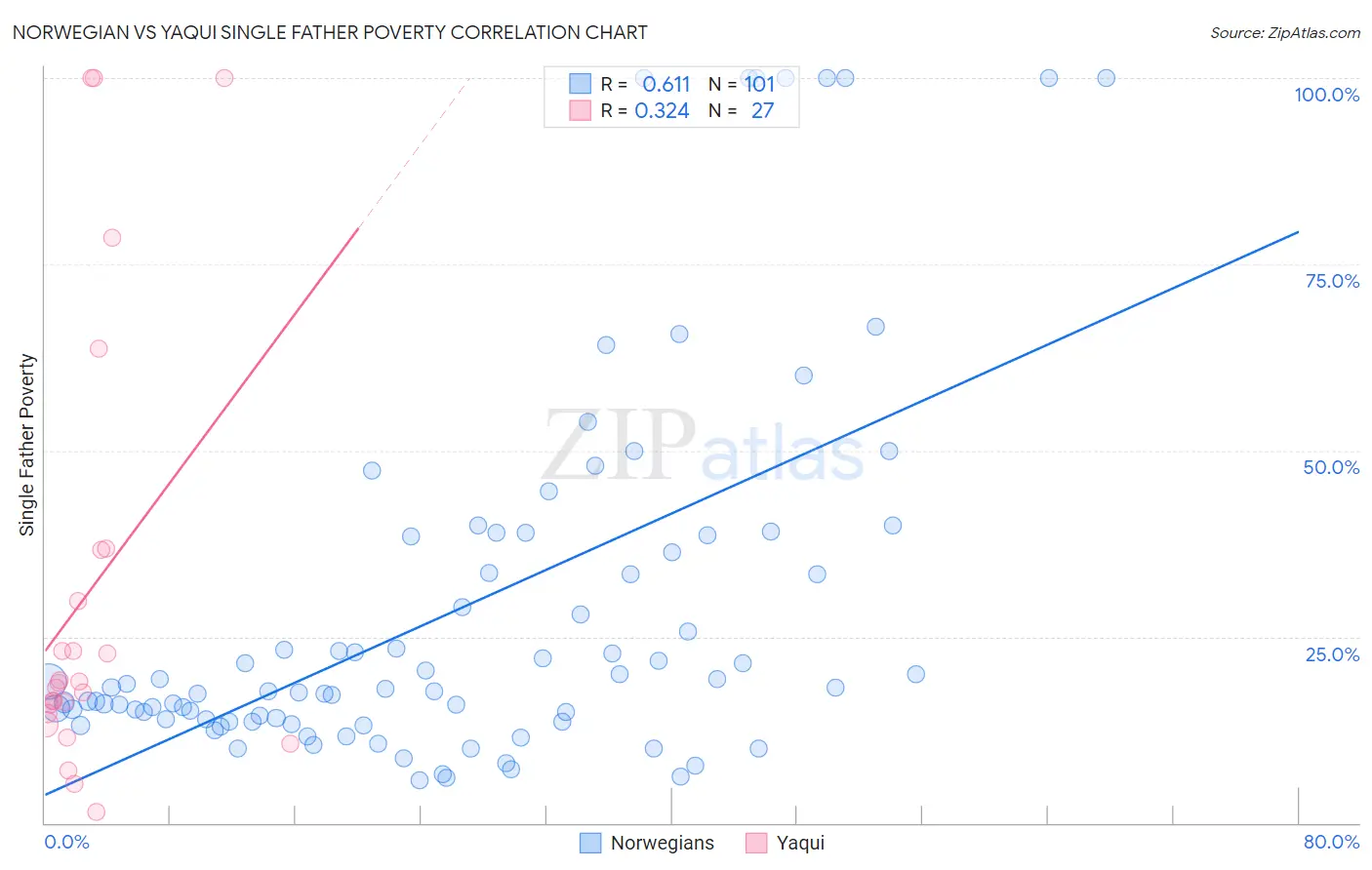 Norwegian vs Yaqui Single Father Poverty