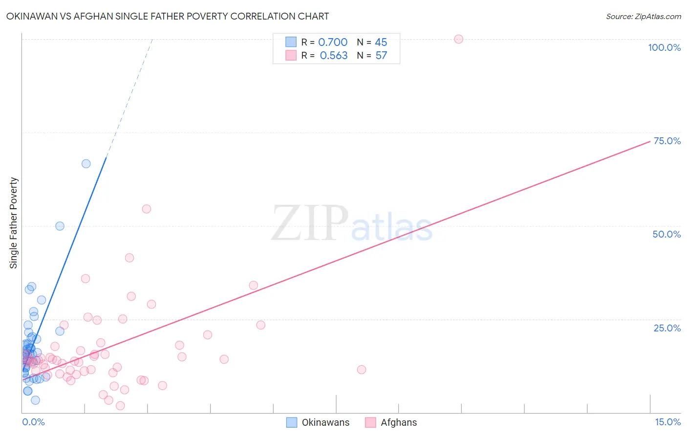 Okinawan vs Afghan Single Father Poverty