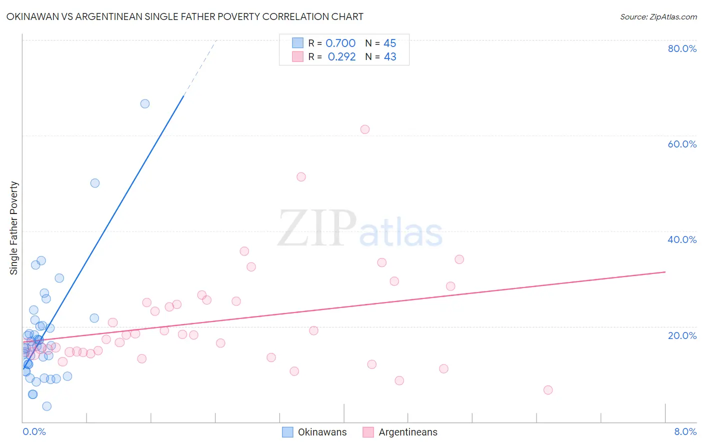 Okinawan vs Argentinean Single Father Poverty