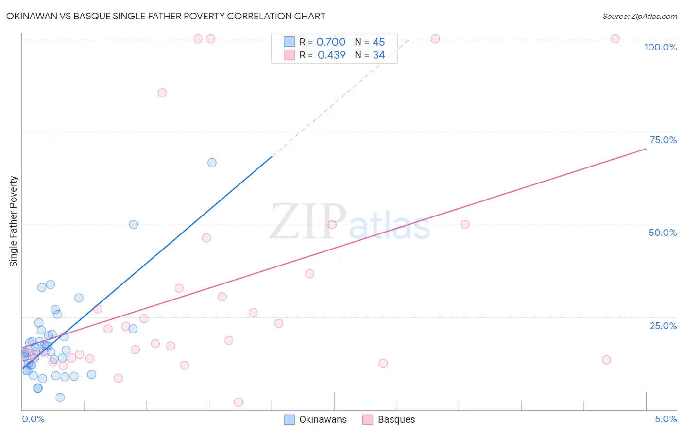 Okinawan vs Basque Single Father Poverty