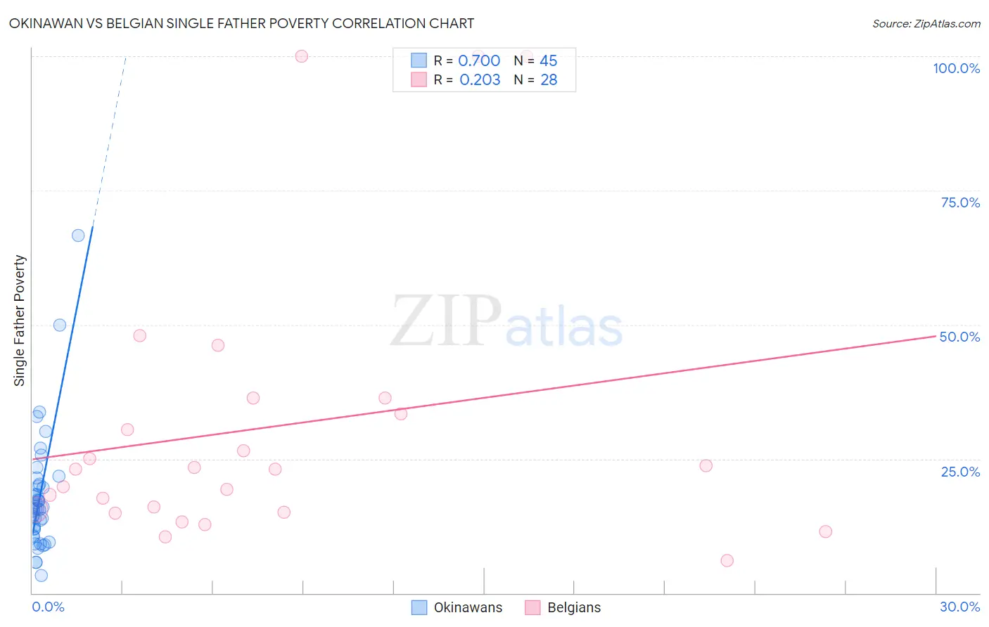 Okinawan vs Belgian Single Father Poverty