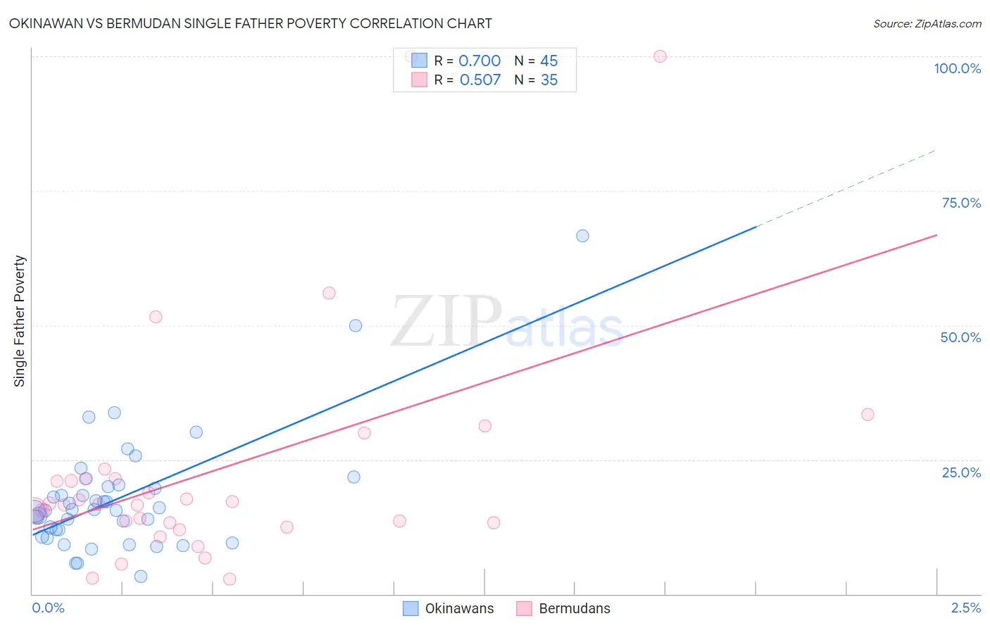 Okinawan vs Bermudan Single Father Poverty