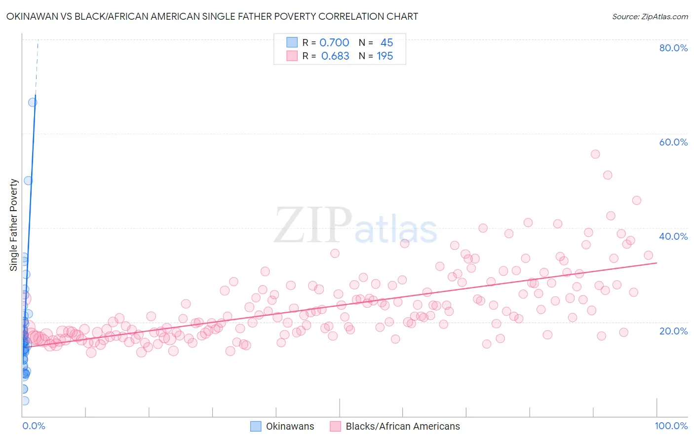 Okinawan vs Black/African American Single Father Poverty