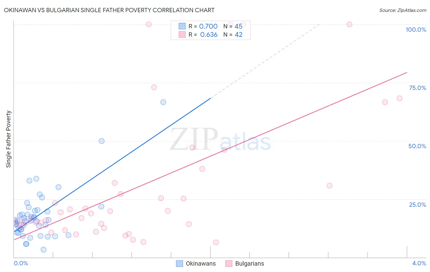 Okinawan vs Bulgarian Single Father Poverty