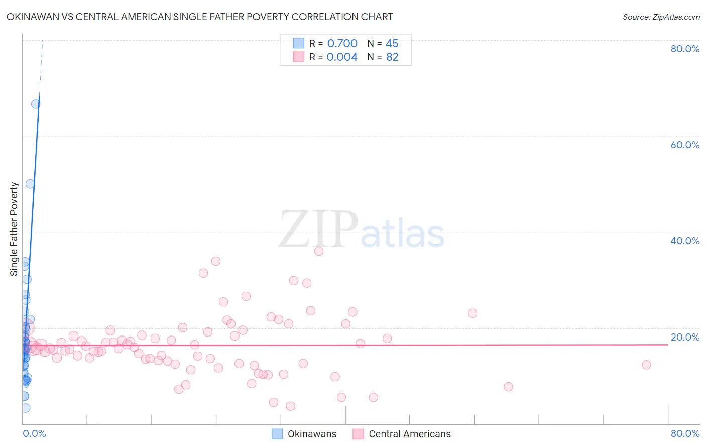 Okinawan vs Central American Single Father Poverty