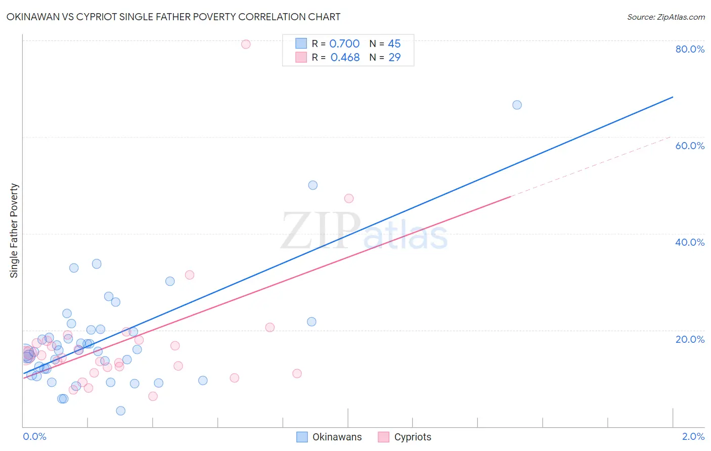 Okinawan vs Cypriot Single Father Poverty