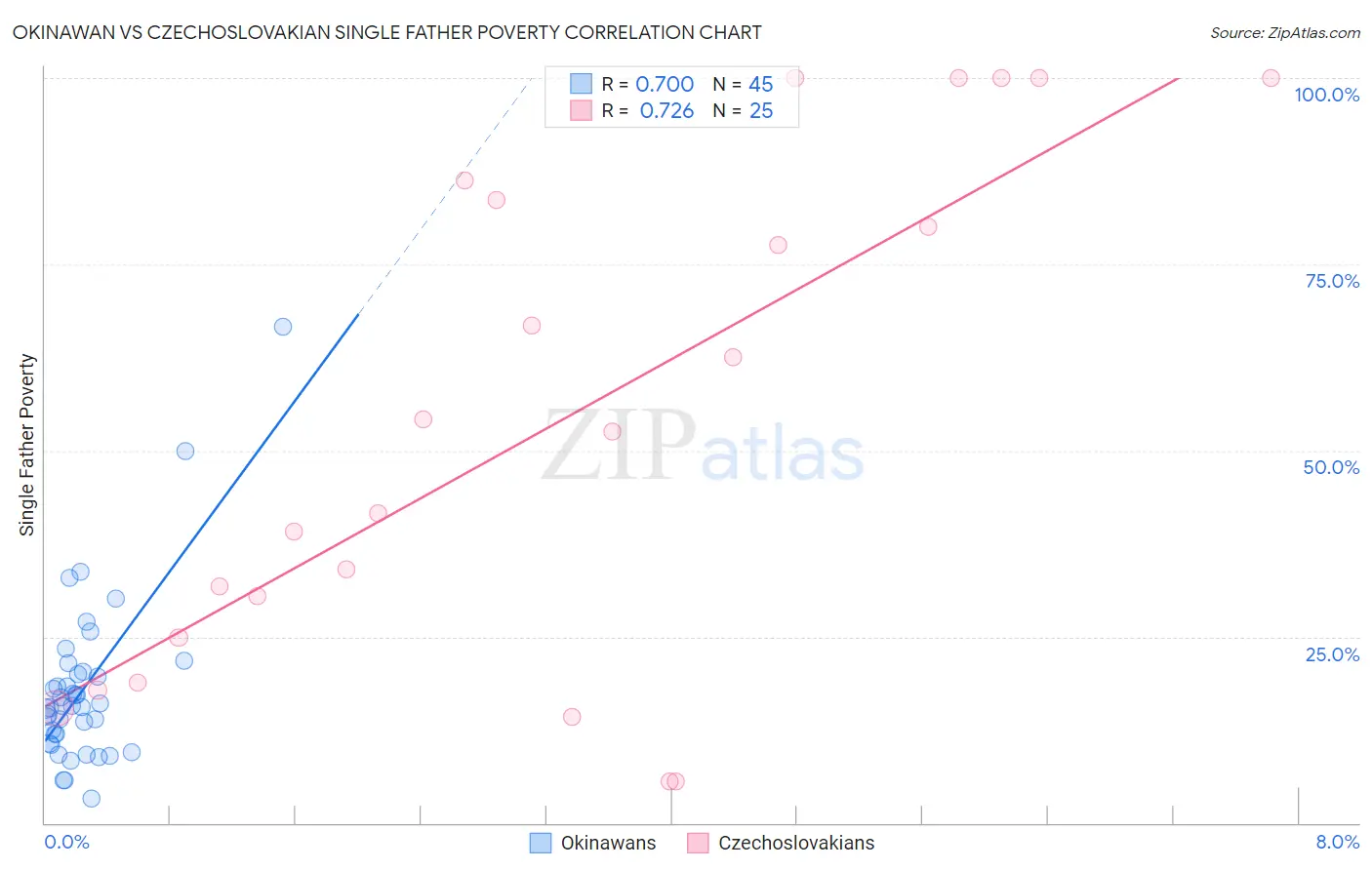 Okinawan vs Czechoslovakian Single Father Poverty