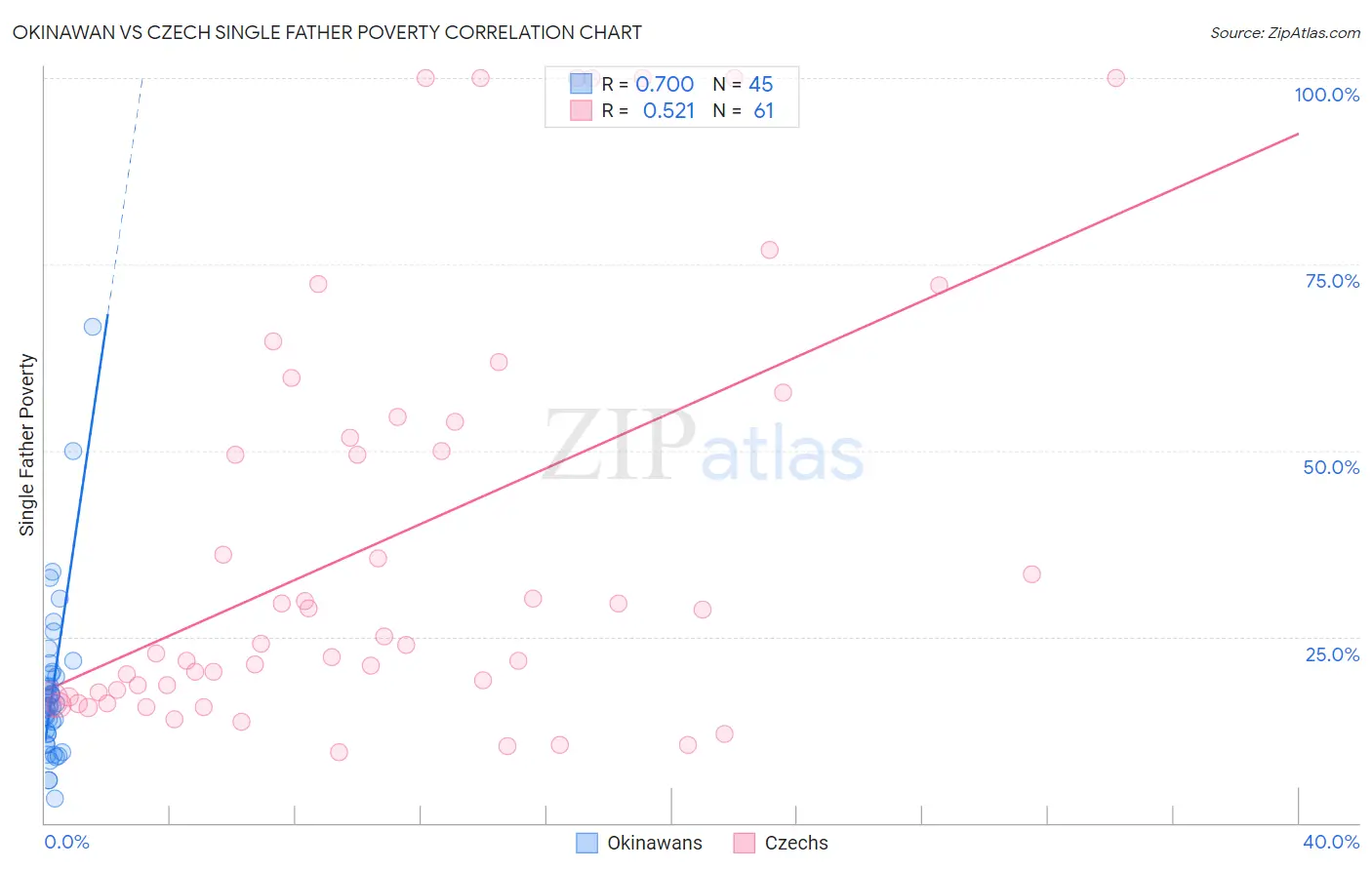 Okinawan vs Czech Single Father Poverty