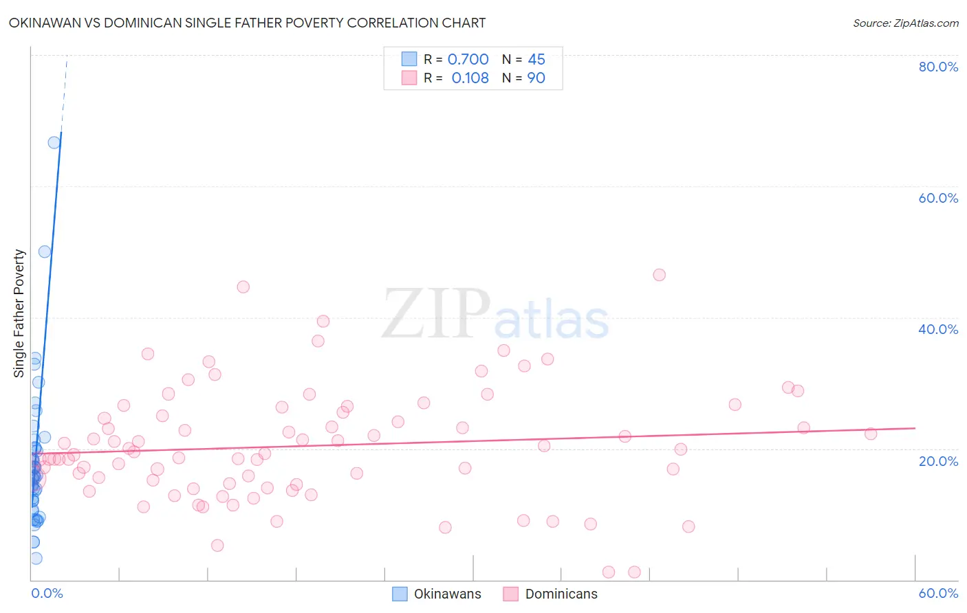 Okinawan vs Dominican Single Father Poverty