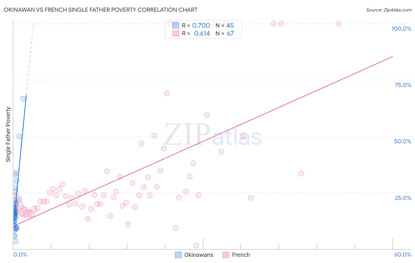 Okinawan vs French Single Father Poverty