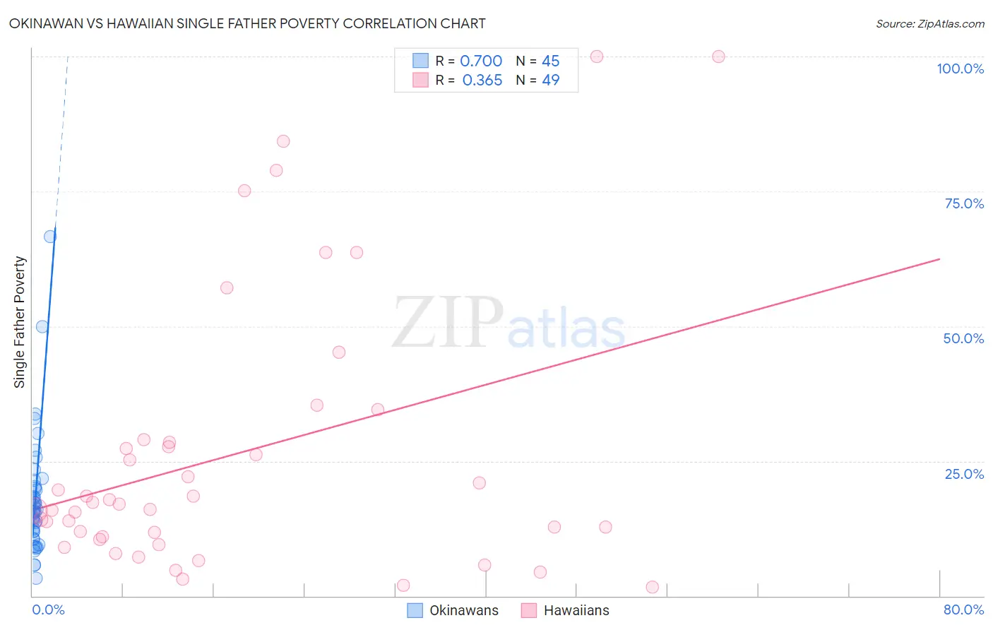 Okinawan vs Hawaiian Single Father Poverty