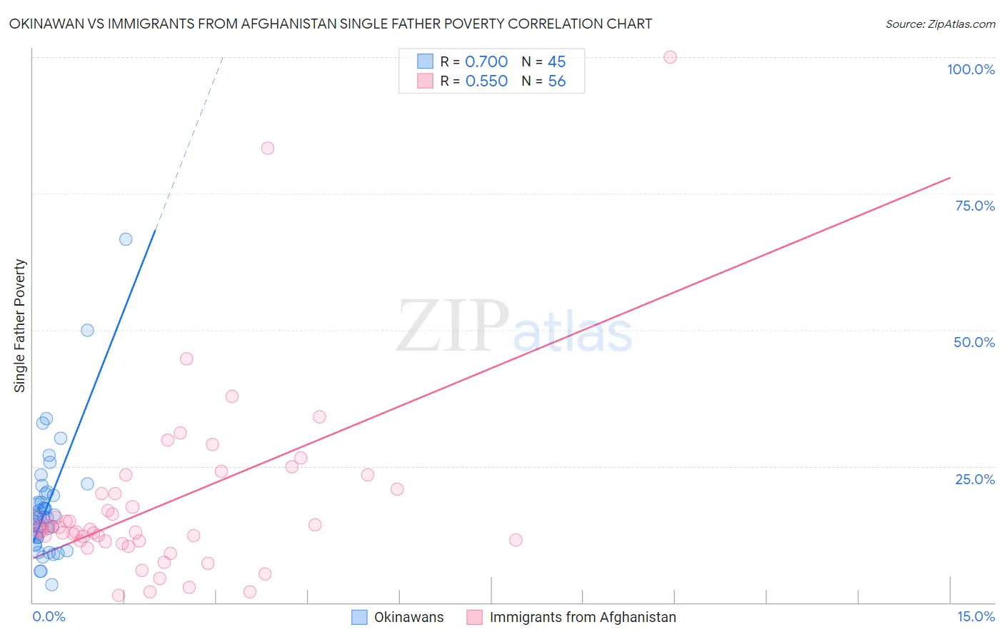 Okinawan vs Immigrants from Afghanistan Single Father Poverty