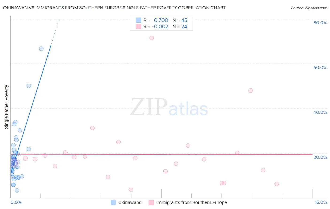 Okinawan vs Immigrants from Southern Europe Single Father Poverty