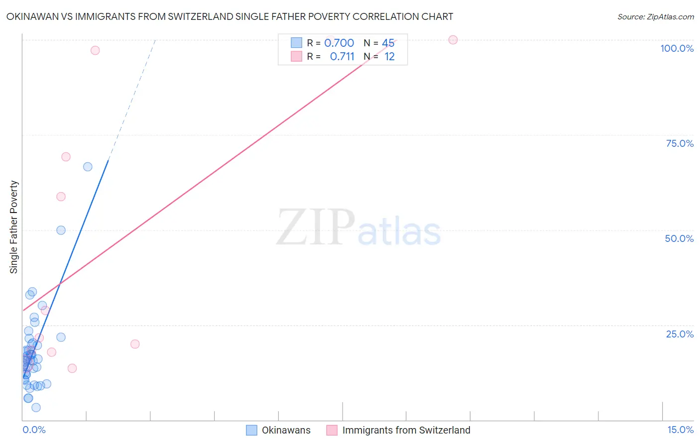 Okinawan vs Immigrants from Switzerland Single Father Poverty