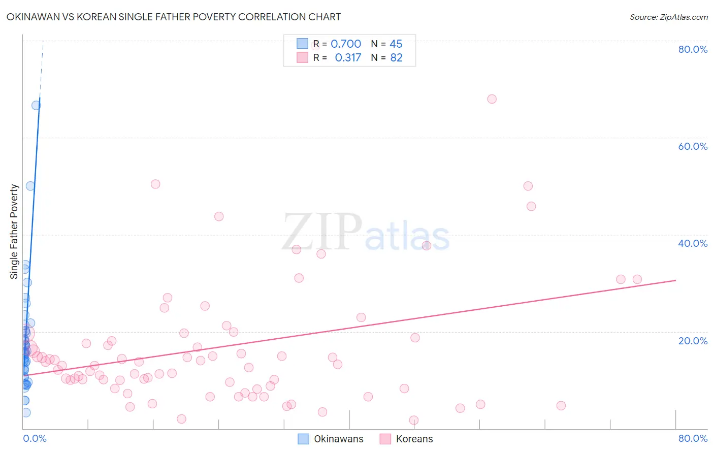 Okinawan vs Korean Single Father Poverty