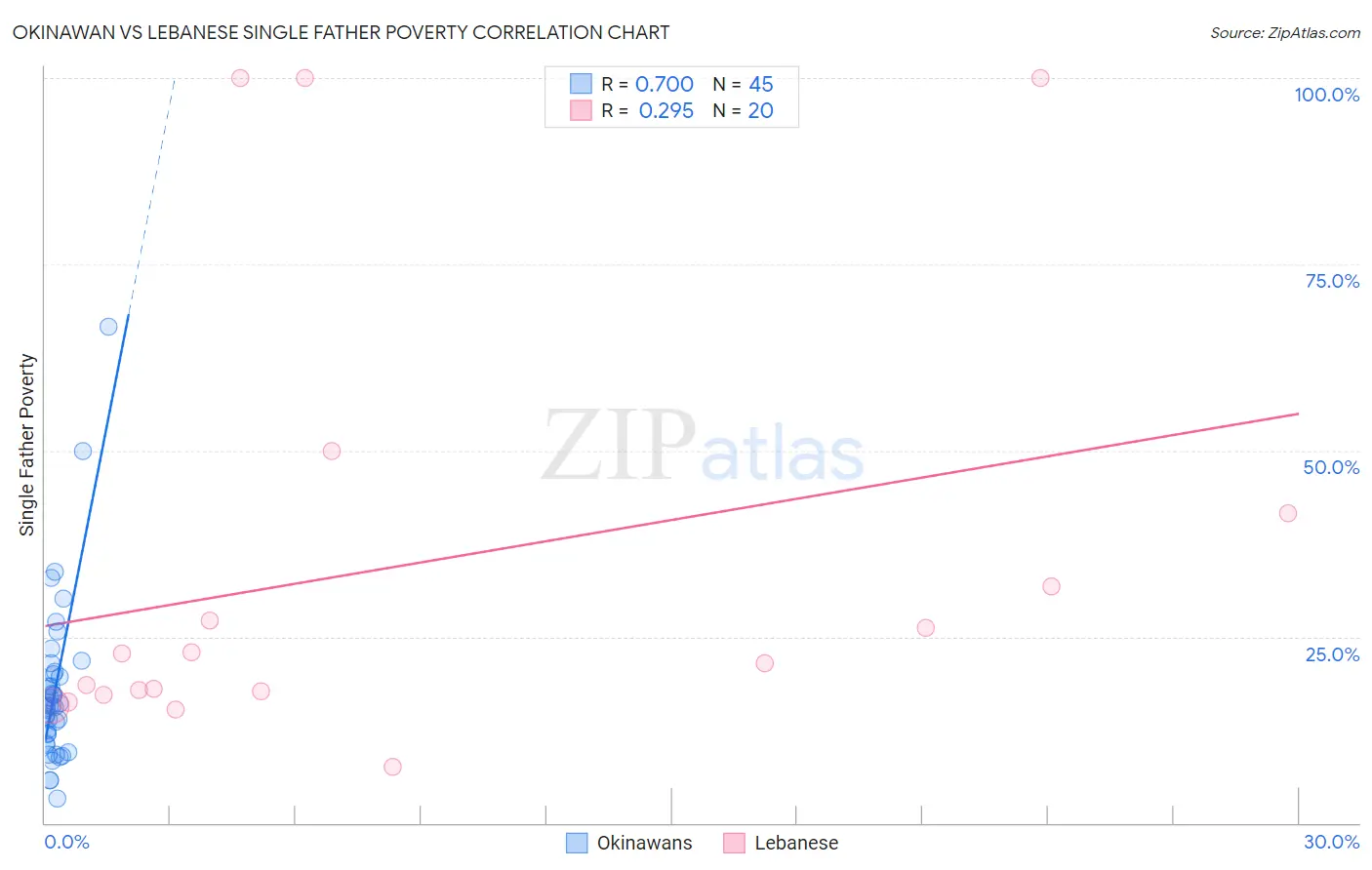 Okinawan vs Lebanese Single Father Poverty