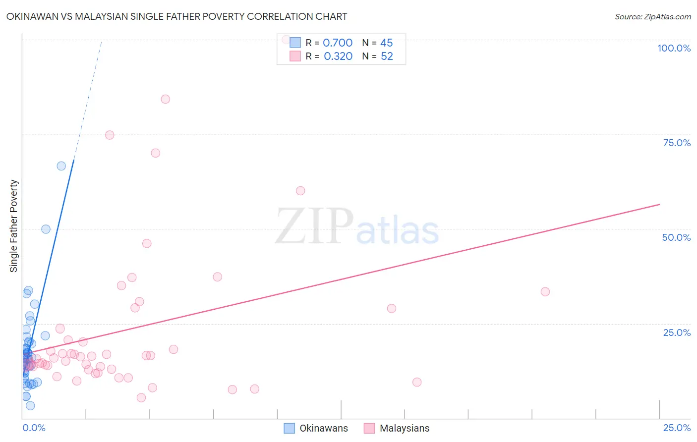 Okinawan vs Malaysian Single Father Poverty