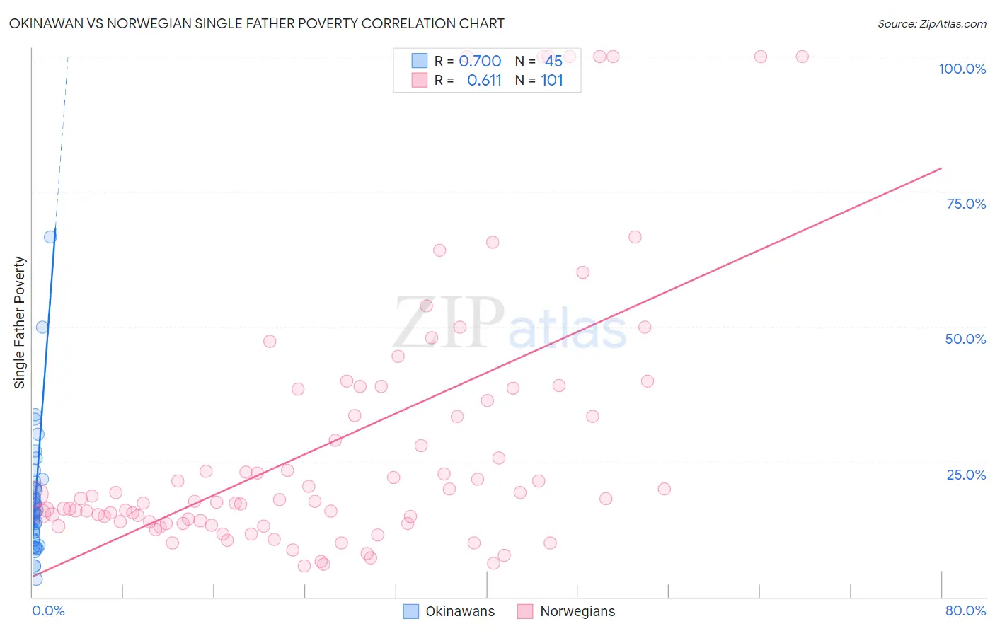 Okinawan vs Norwegian Single Father Poverty