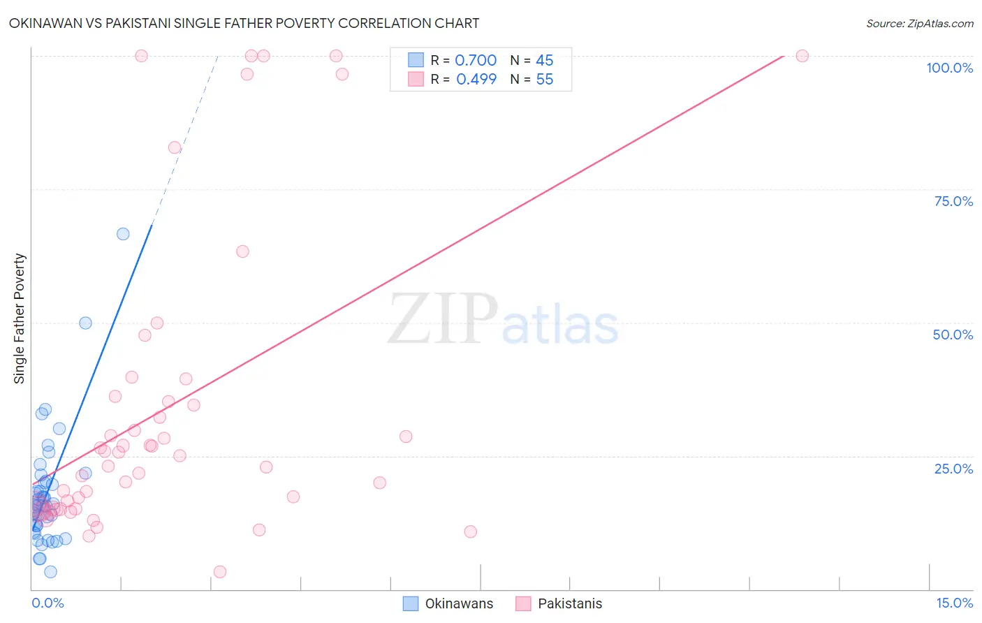 Okinawan vs Pakistani Single Father Poverty